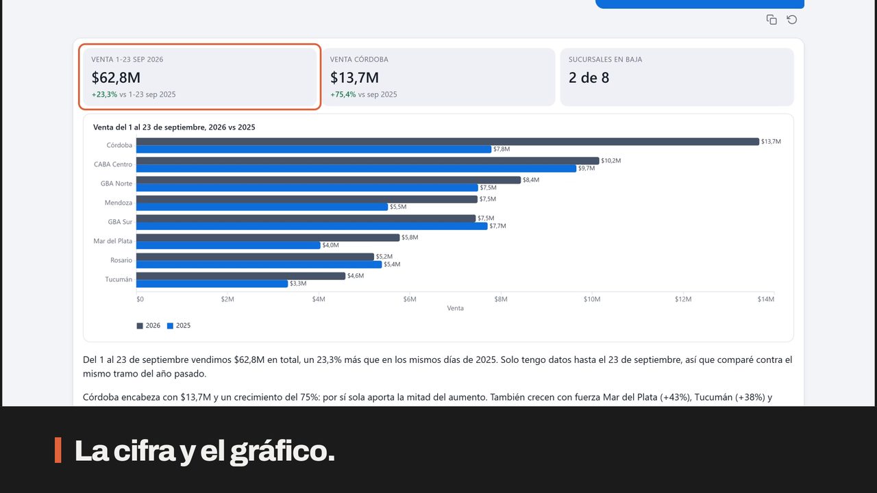 Una respuesta de SmartBI IQ: la venta del período, el gráfico por sucursal y el texto que lo explica