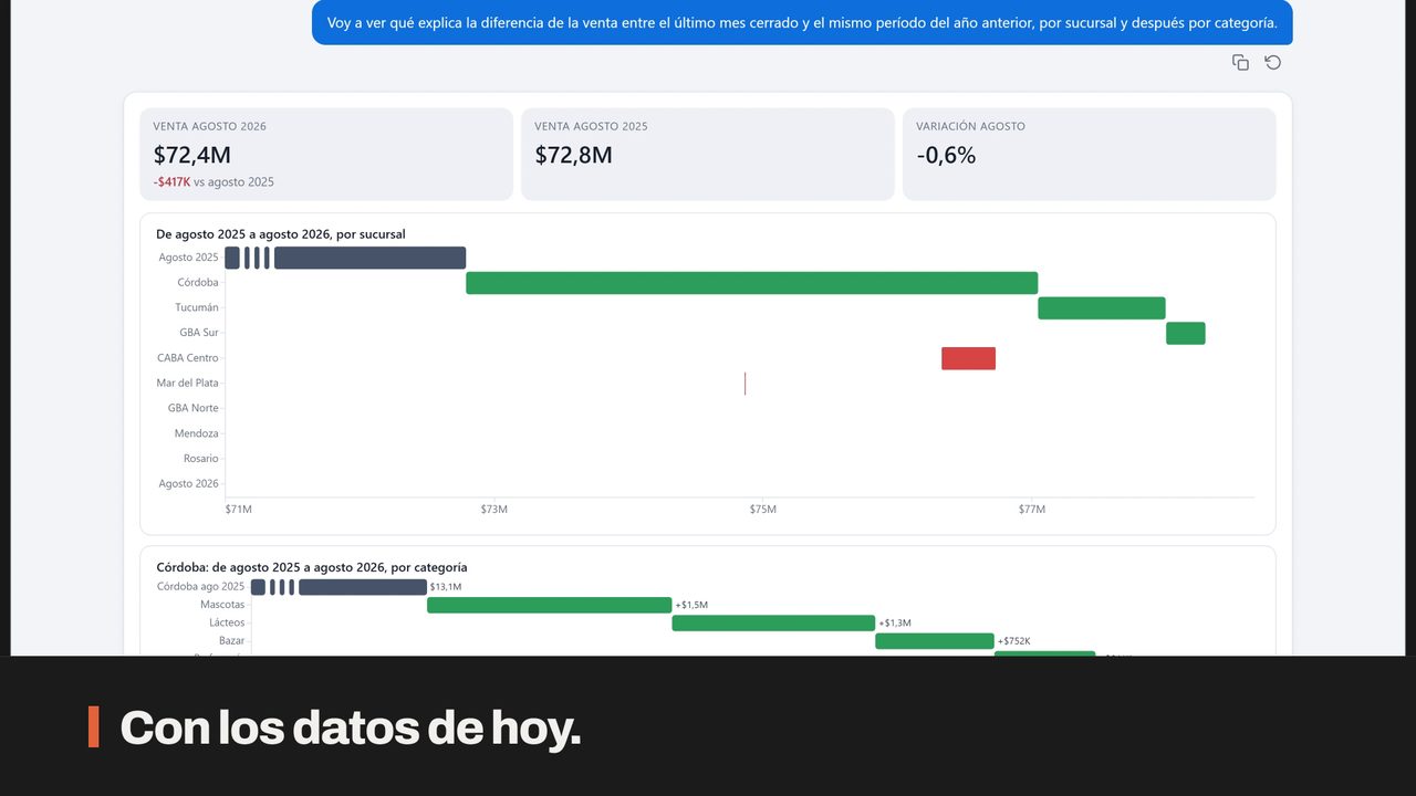 Un análisis de variación: el gráfico de cascada por sucursal y por categoría