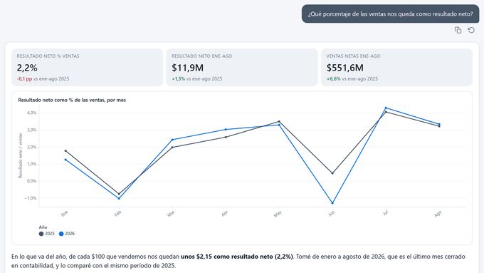 Respuesta de Claude Desktop: ¿Qué porcentaje de las ventas nos queda como resultado neto?