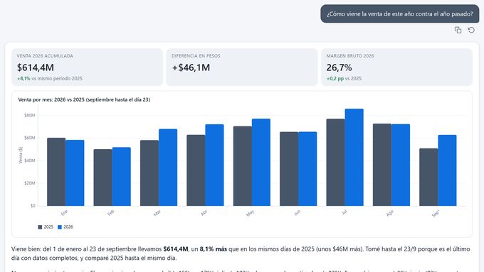 Respuesta de Copilot: ¿Cómo viene la venta de este año contra el año pasado?