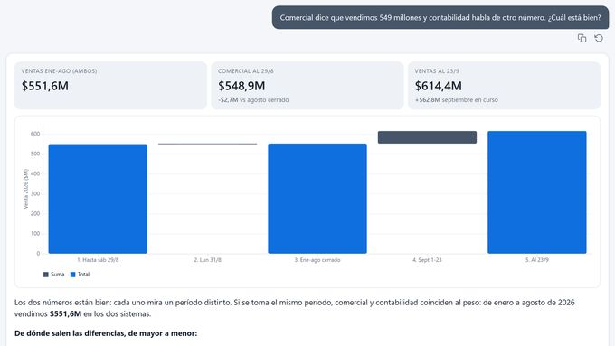 Respuesta de Copilot: Comercial dice que vendimos 549 millones y contabilidad habla de otro número. ¿Cuál está bien?
