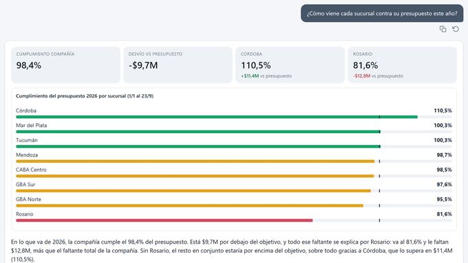 Respuesta de Data Agent: ¿Cómo viene cada sucursal contra su presupuesto este año?