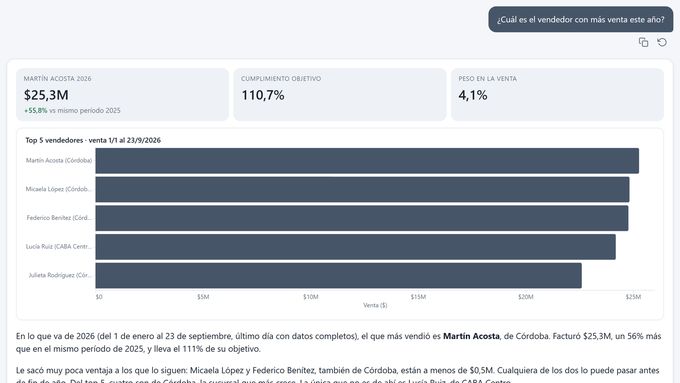Respuesta de Data Agent: ¿Cuál es el vendedor con más venta este año?