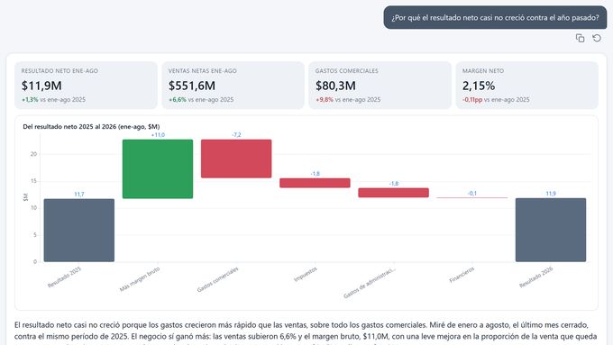 Respuesta de Data Agent: ¿Por qué el resultado neto casi no creció contra el año pasado?