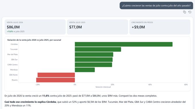 Respuesta de Data Agent: ¿Cuánto crecieron las ventas de julio contra julio del año pasado?