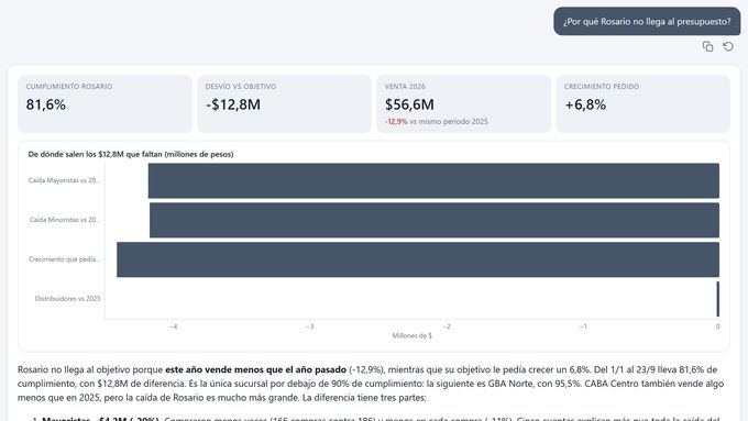 Respuesta de Data Agent: ¿Por qué Rosario no llega al presupuesto?