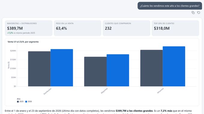 Respuesta de SmartBI IQ: ¿Cuánto les vendimos este año a los clientes grandes?