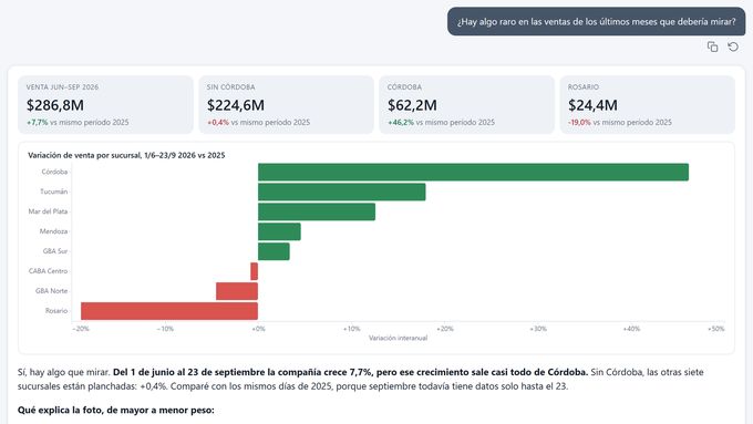 Respuesta de SmartBI IQ: ¿Hay algo raro en las ventas de los últimos meses que debería mirar?
